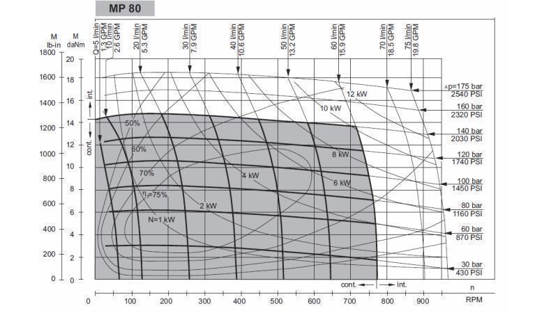 HYDROMOTOR MP 80 - FUNKTIONEL DIAGRAM