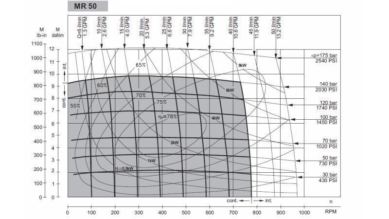 HYDROMOTOR MR 50 - SCHEMAT FUNKCJONALNY