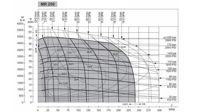 HIDROMOTOR MR 250 - FUNKCIJSKI DIAGRAM