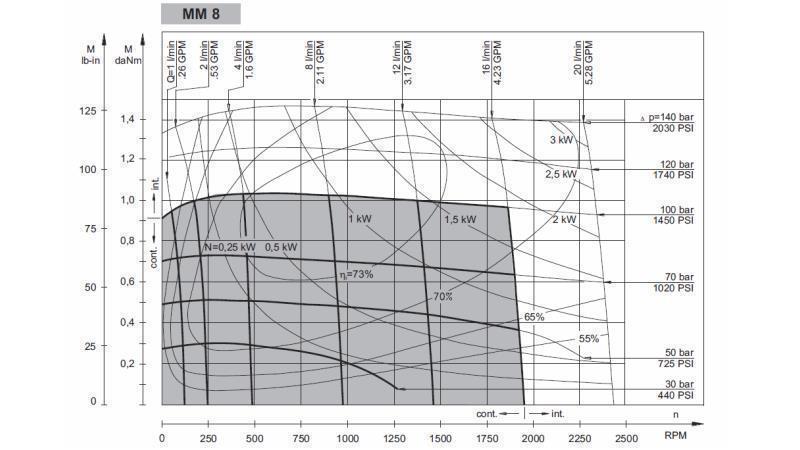 HYDROMOTOR MM 8 -side - FUNKTIONEL DIAGRAM