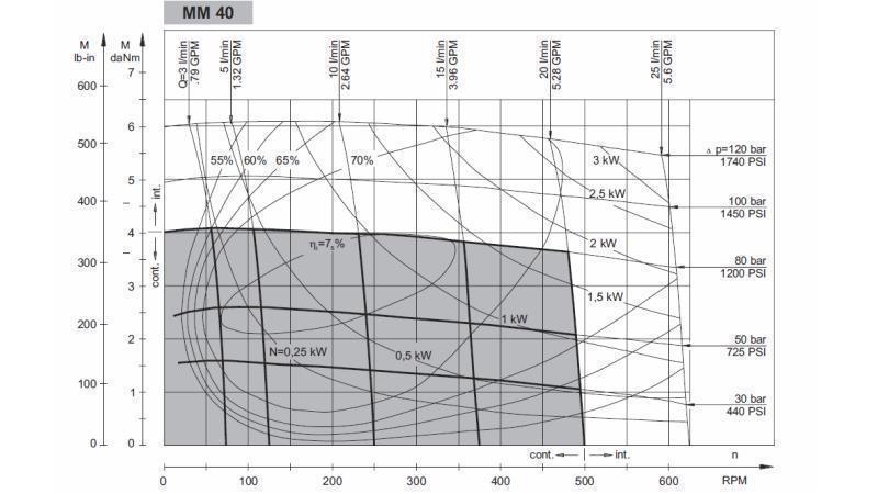 HYDRAULISK MOTOR MM 40 -side - FUNKTIONEL DIAGRAM