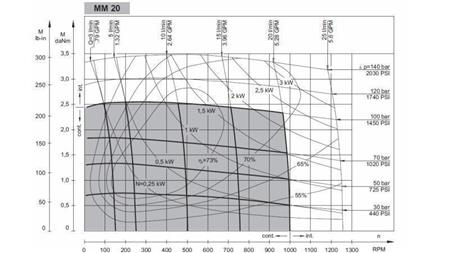 HYDRAULISK MOTOR MM 20 -side -FUNKTIONSDIAGRAM