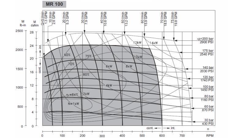 SILNIK HYDRAULICZNY MR 100 - SCHEMAT FUNKCJONALNY