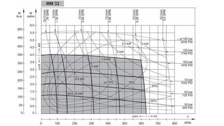 HYDROMOTOR MM 32 - SCHEMAT FUNKCJONALNY
