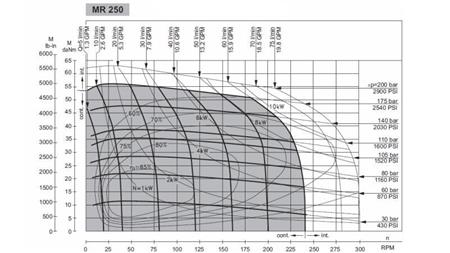 HYDROMOTOR MR 250 - SCHEMAT FUNKCJONALNY