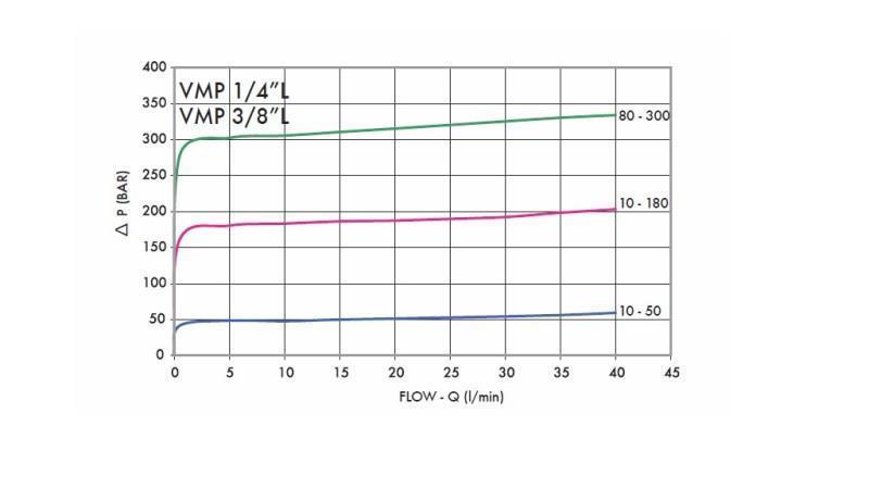 REGULATOR CIŚNIENIA HYDRAULICZNEGO VMP 1/4 10-180 BAR - schemat